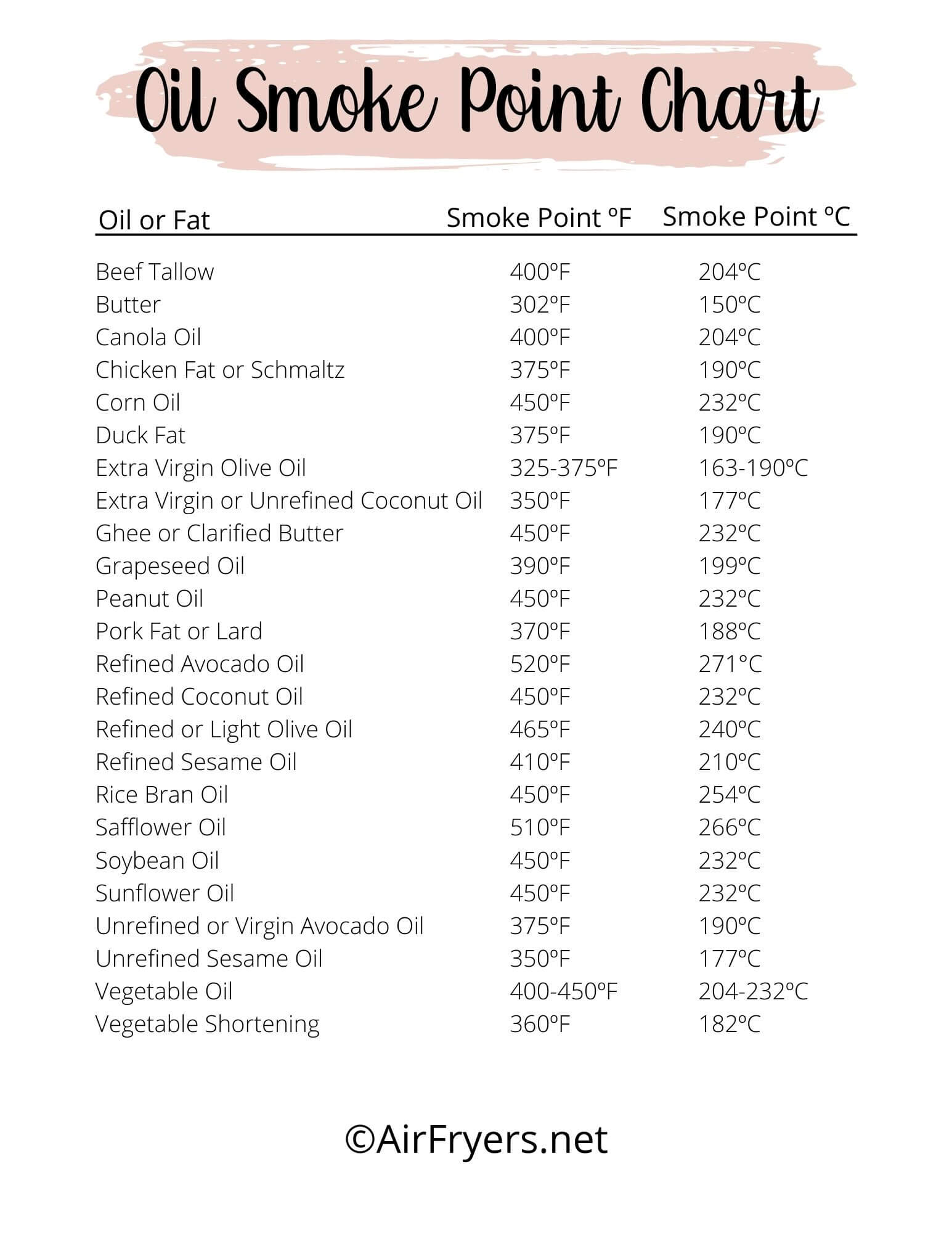 Oil Smoke Points Chart Free PDF AirFryers